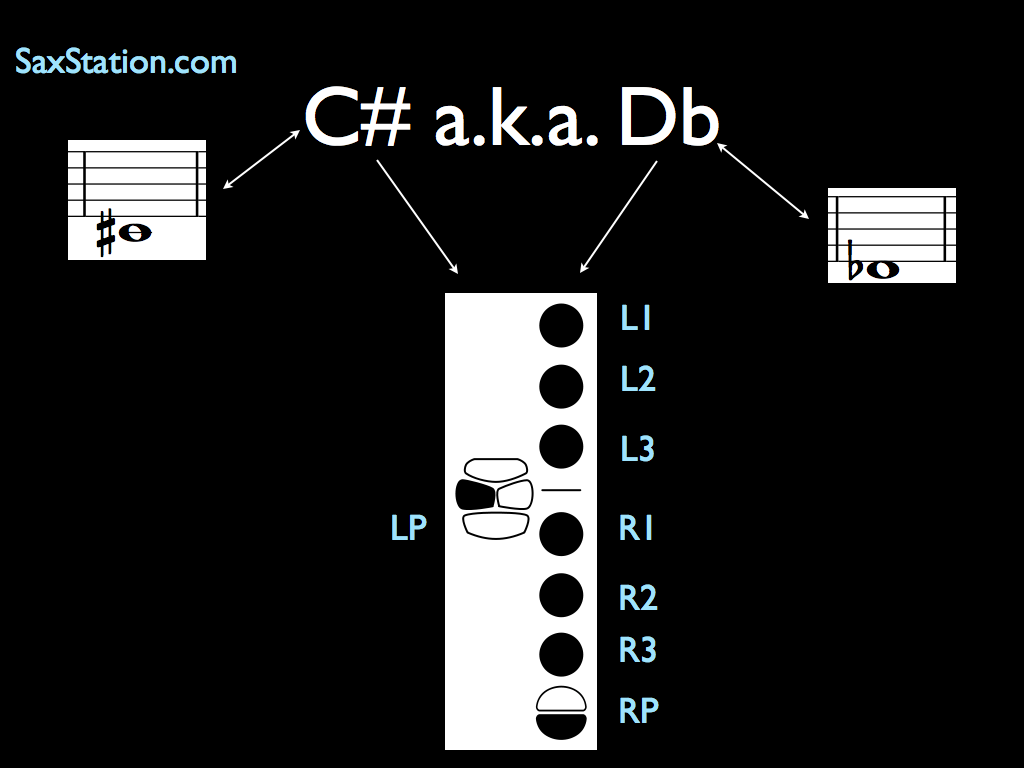 Saxophone Fingering Chart Low C or Db SaxStation