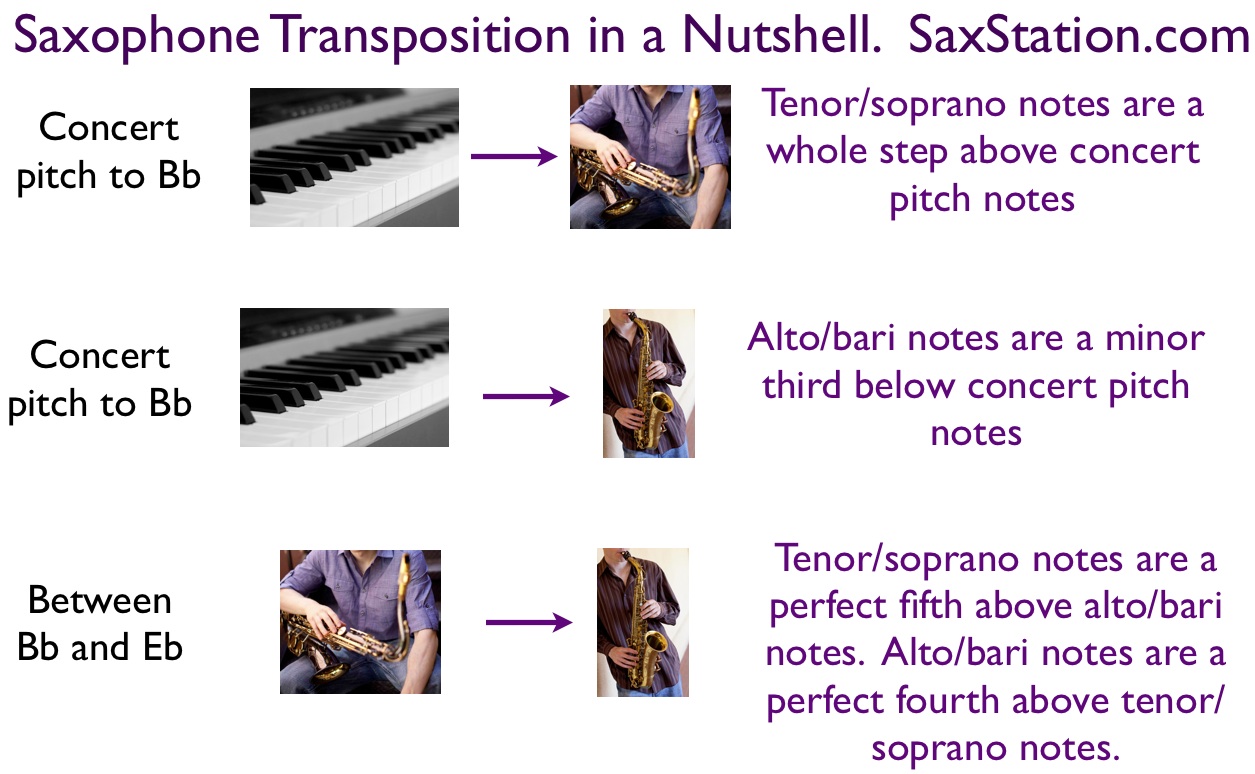 Saxophone Transposition in a Nutshell