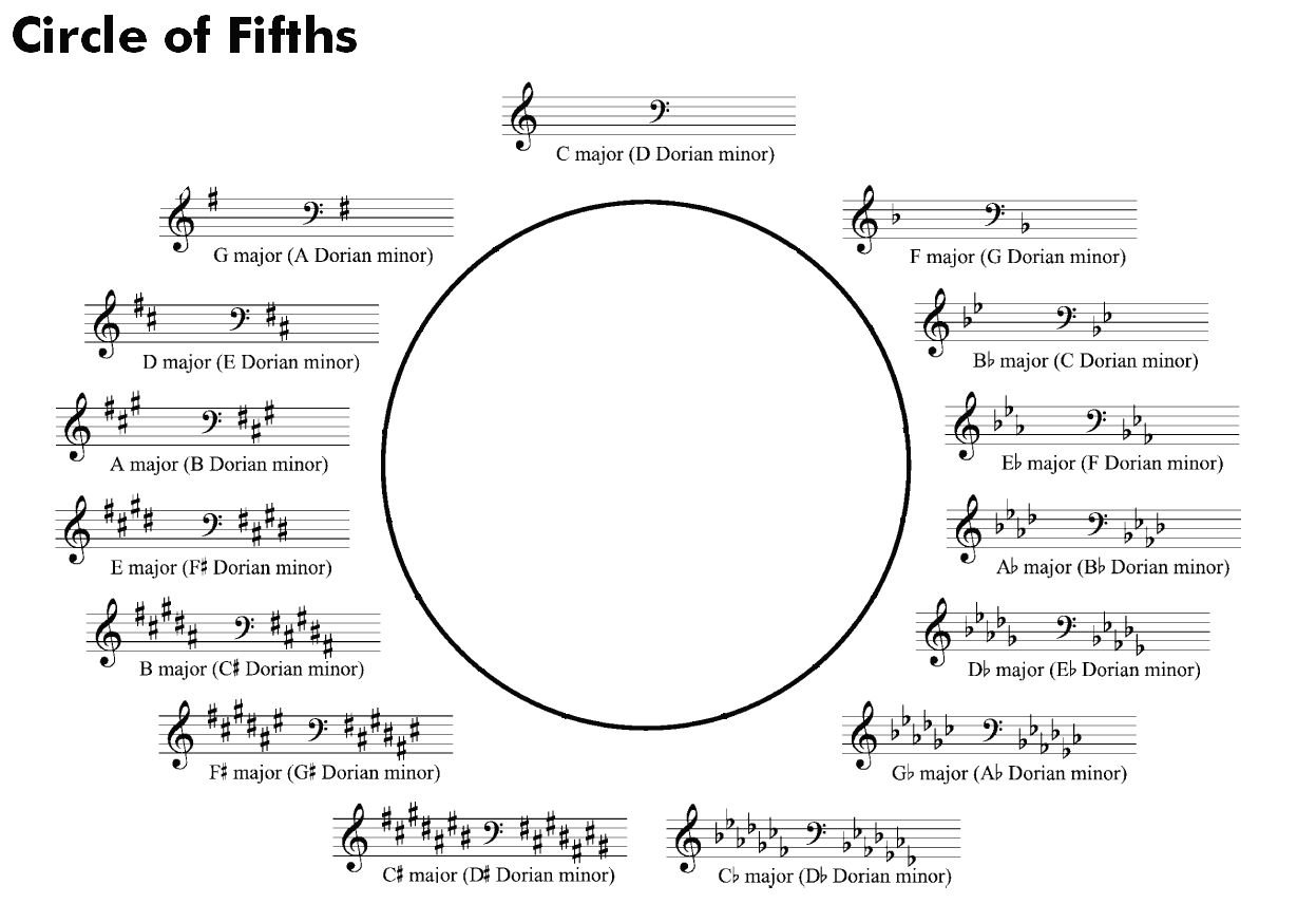 Circle Of Fifths Chart Pdf