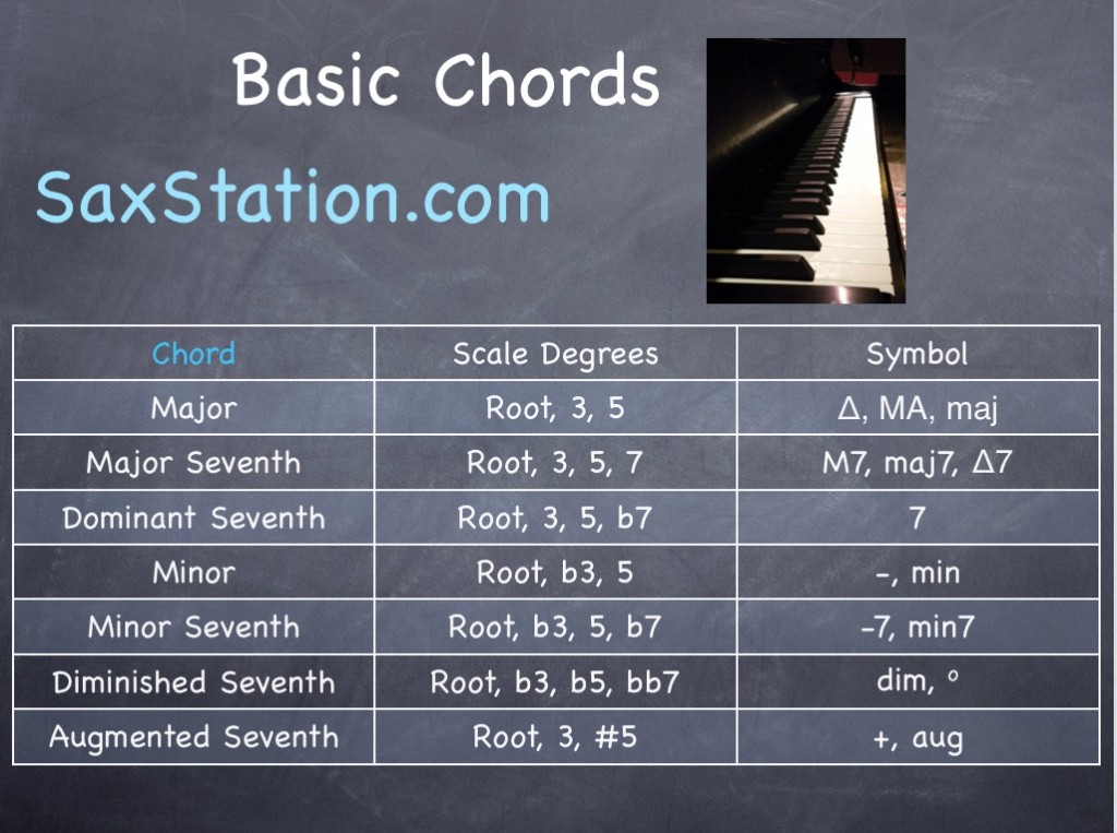 jazz chord symbols chart b flat chord piano right hand on music