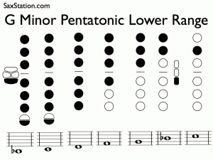 Saxophone G Minor Pentatonic Lower Range