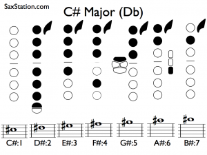 Saxophone Scales - C# Major